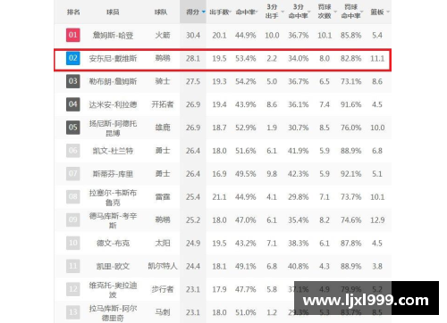 NBA现役球员排名及数据统计